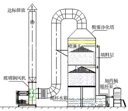 酸洗废气处理