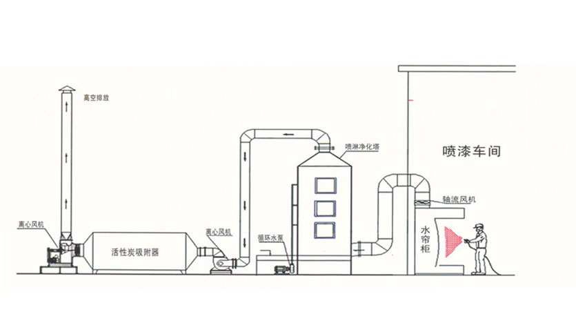 喷漆废气处理示意图